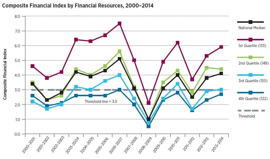 Line graph: Composite Financial Index by Financial Resources, 2000-2014. Graph breaks down CFI by quartiles, showing in 2013-14 the national median CFI was above 4.0, but for the fourth quartile it was below the threshold line of 3.0. 